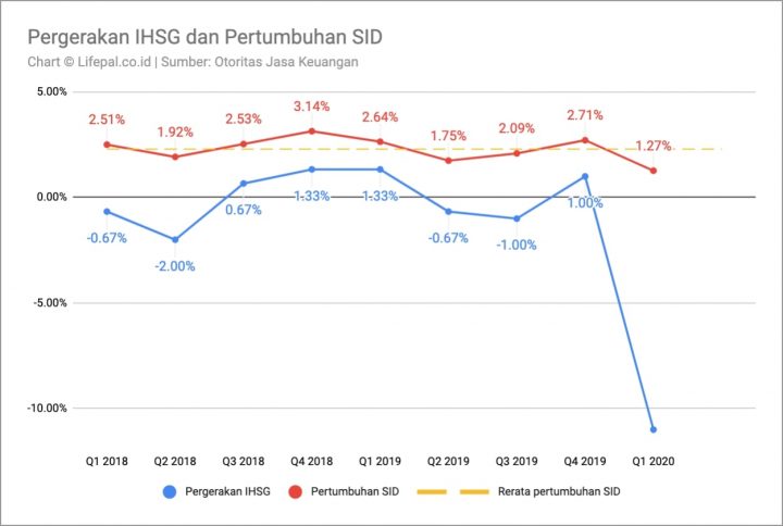 IHSG Naik, Investor Tambah Pesat