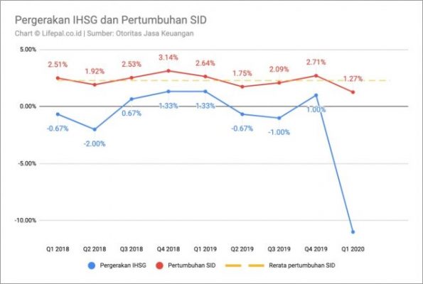 IHSG Naik, Investor Tambah Pesat