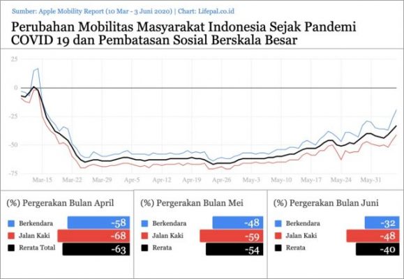 Aktivitas Warga Naik 23% Meskipun PSBB di DKI Jakarta Diperpanjang