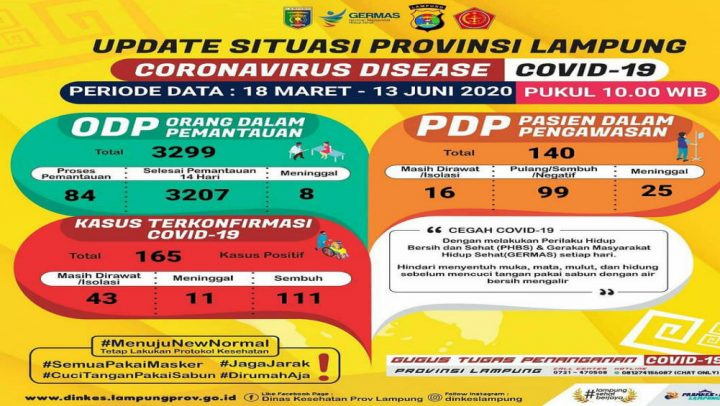 Tambah 12, Pasien Covid-19 di Lampung Jadi 165 Orang