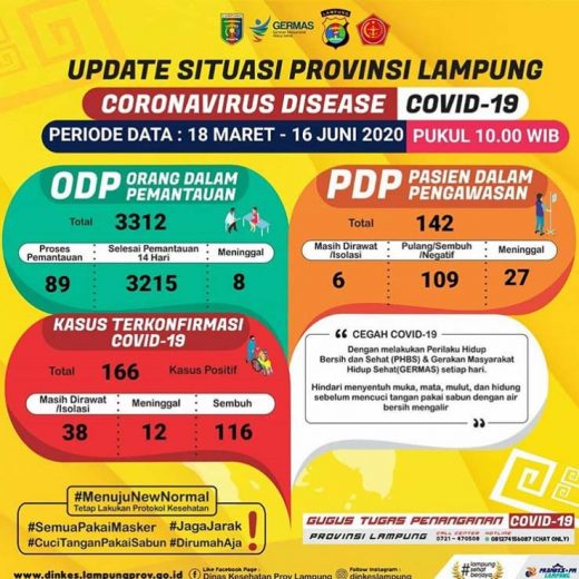 Covid-19, Pasien Corona di Lampung Tidak Bertambah dalam Tiga Hari Terakhir
