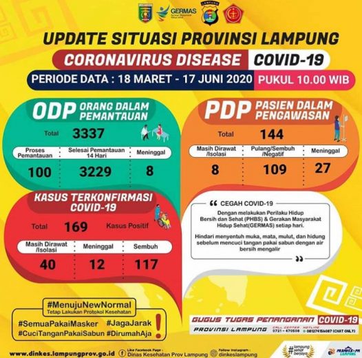 Update Corona Lampung 17 Juni: Pasien Positif Tambah Tiga Jadi 169 Orang