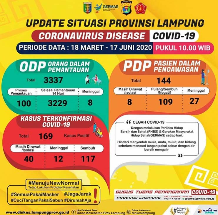 Update Corona Lampung 17 Juni: Pasien Positif Tambah Tiga Jadi 169 Orang