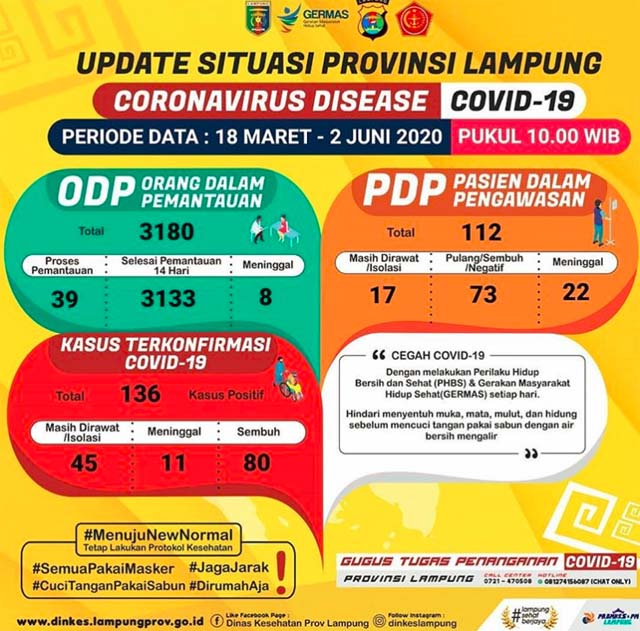 Update Corona Lampung 2 Juni: Pasien Positif Jadi 136, Sembuh 80 Orang