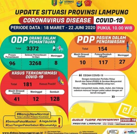 Kasus Covid-19 di Lampung Kembali Stagnan, Pasien Positif 181 Orang