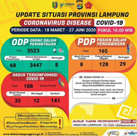 Tambah Satu, Pasien Positf Covid-19 di Lampung Menjadi 188 Orang