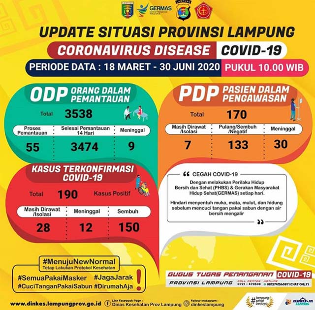 Bertambah Dua, Pasien Positif Covid-19 di Lampung Jadi 190 Orang