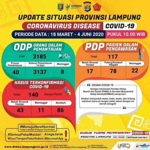 Update Corona di Lampung 4 Juni: Pasien Positif Jadi 140 Orang, Sembuh 86 Orang