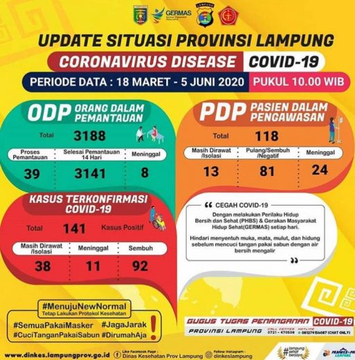Update Corona di Lampung 5 Juni: Positif Covid-19 Jadi 141 Orang, Sembuh 92 Orang