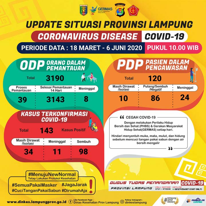 Update Corona Lampung 6 Juni: Tambah Dua, Pasien Positif Covid-19 Jadi 143 Orang
