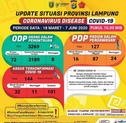 Update Corona Lampung 7 Juni: Tambah Satu, Pasien Covid-19 di Lampung Jadi 144 Orang