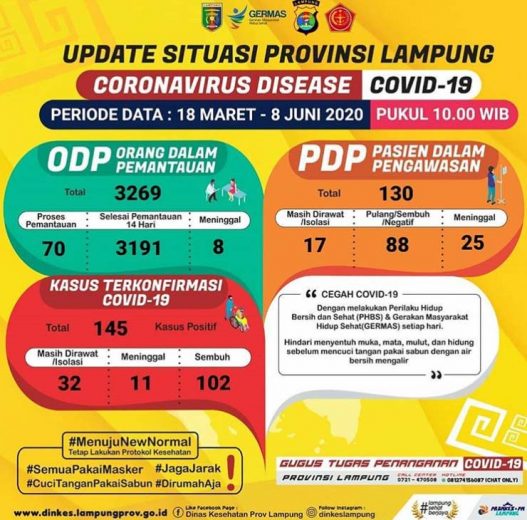 Pasien Positif Covid-19 di Lampung Jadi 145 Orang, Satu PDP Meninggal