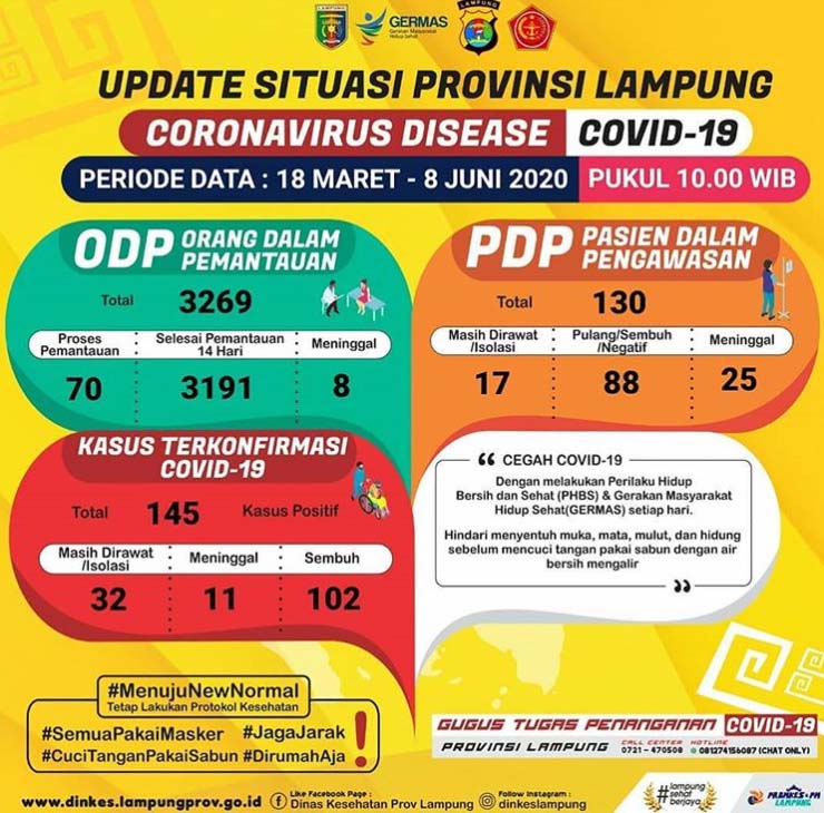 Pasien Positif Covid-19 di Lampung Jadi 145 Orang, Satu PDP Meninggal