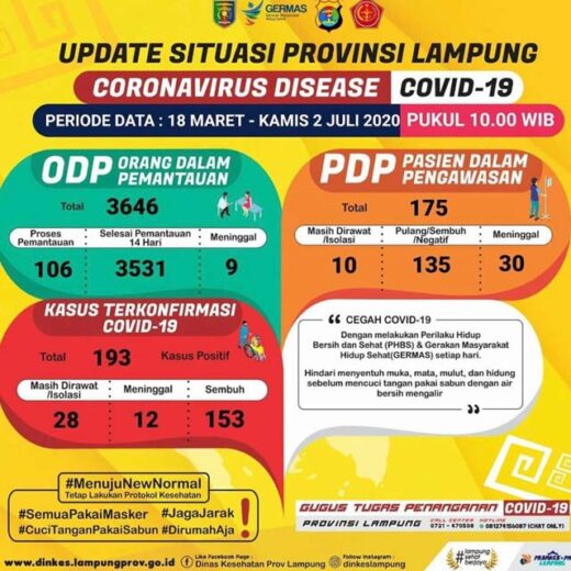 Data kasus Covid-19 di Lampung pada 2 Juli 2020.