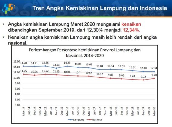 Tambah 7,84 Ribu, Jumlah Penduduk Miskin di Lampung Jadi 1,05 Juta