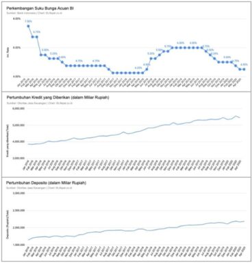 Suku Bunga Tidak Berdampak Signifikan pada Kredit dan Deposito
