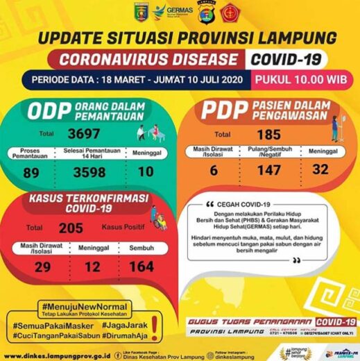 Bertambah Dua, Pasien Covid-19 di Lampung Jadi 205 Orang