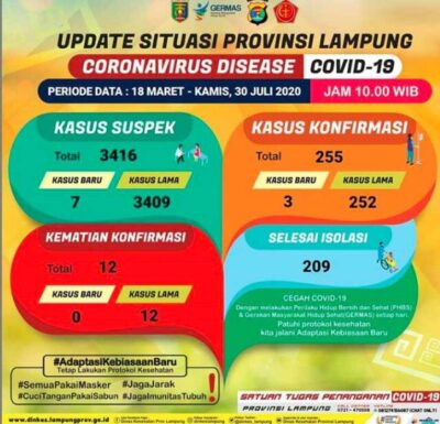 Tambah 3, Kasus Terkonfirmasi Positif Covid-19 di Lampung Jadi 255