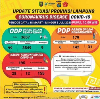 Bertambah Dua, Pasien Positif Covid-19 di Lampung Jadi 195 Orang