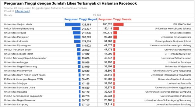 20 Perguruan Tinggi Terpopuler di Medsos