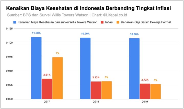 Kenaikan Biaya Kesehatan Lampaui Kenaikan Upah Tahunan dan Inflasi