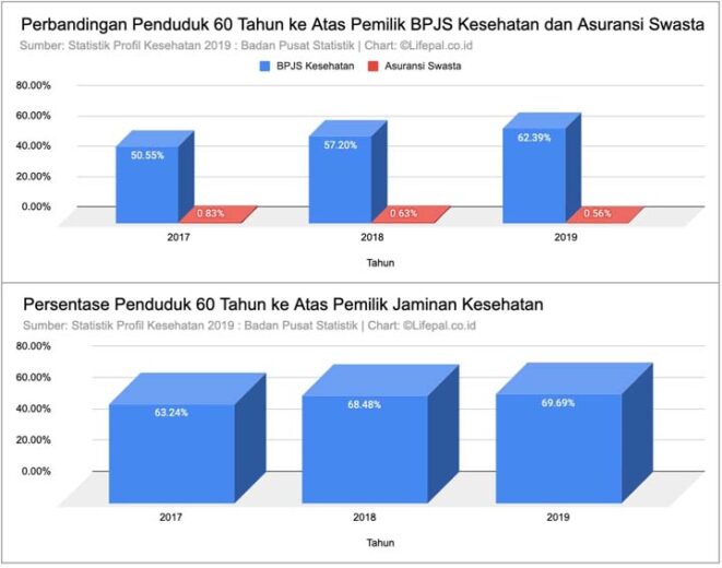 Penduduk 60 Tahun yang Punya Asuransi Kesehatan Kurang dari 1%