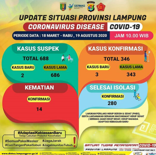 Pasien Covid-19 di Lampung Jadi 346 Orang