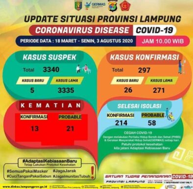 Tambah 26, Pasien Covid-19 di Lampung Jadi 297 Orang