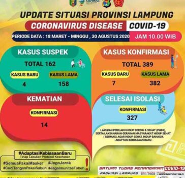 Bertambah 7, Pasien Covid-19 Kini 389 Orang