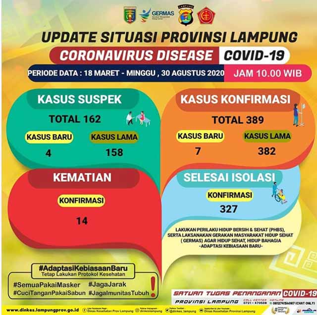 Kasus Covid-19 di Lampung Kembali Tambah 6, Total Pasien Jadi 395 Orang