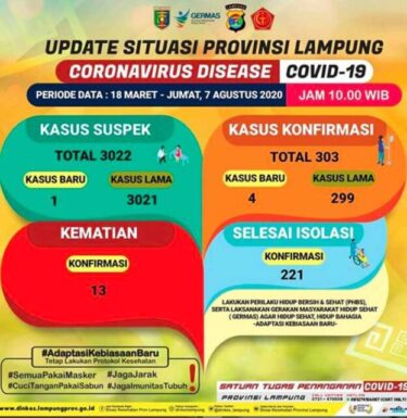 Tambah 4, Kasus Positif Covid-19 di Lampung Tembus 303