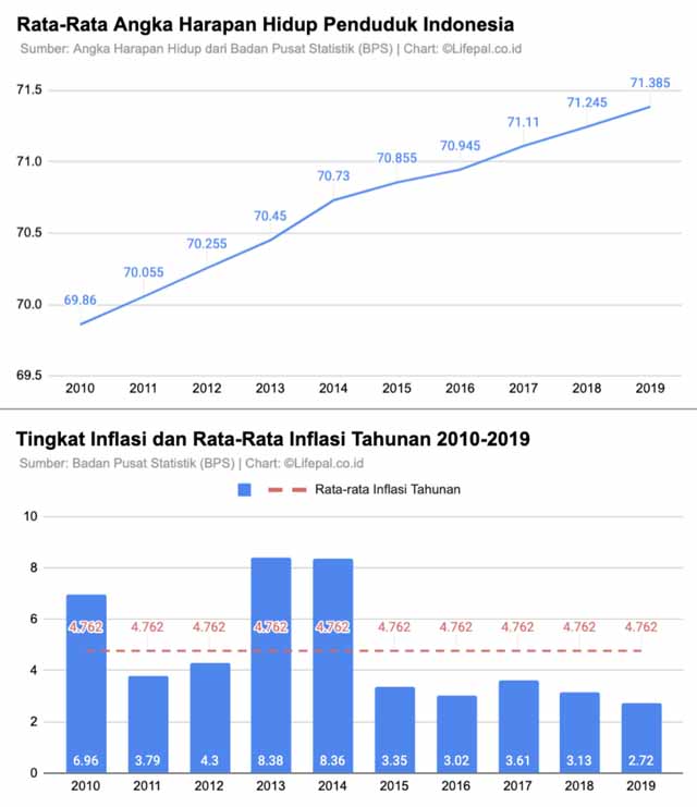 Angka Harapan Hidup Terus Meningkat, Ini Cara Merdeka Finansial