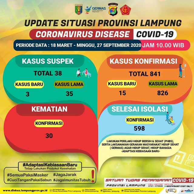 Tambah 15, Pasien Covid-19 di Lampung Jadi 841 Orang
