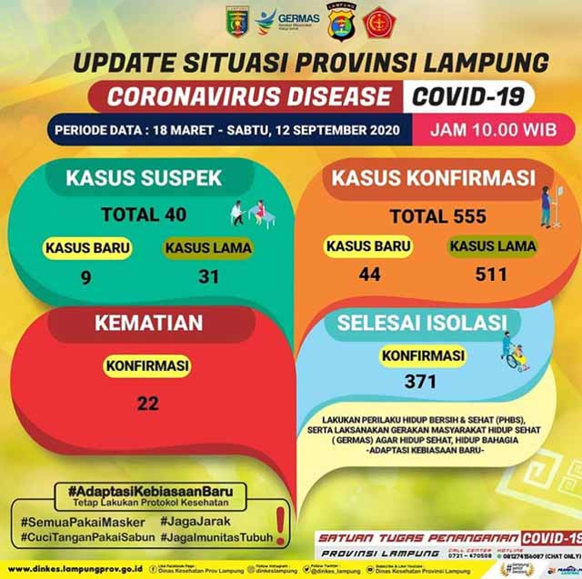 ‘Rekor Baru’ Tambah 44 Kasus, Pasien Covid-19 di Lampung Jadi 555 Orang