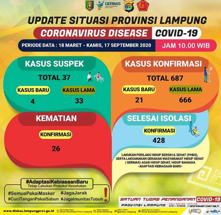 Kasus Covid-19 di Lampung Jadi 687, Satu Pasien Meninggal