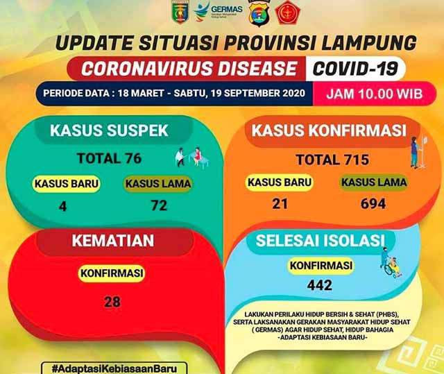 Tambah 21, Pasien Covid-19 di Lampung Tembus 715 Orang, Satu Meninggal
