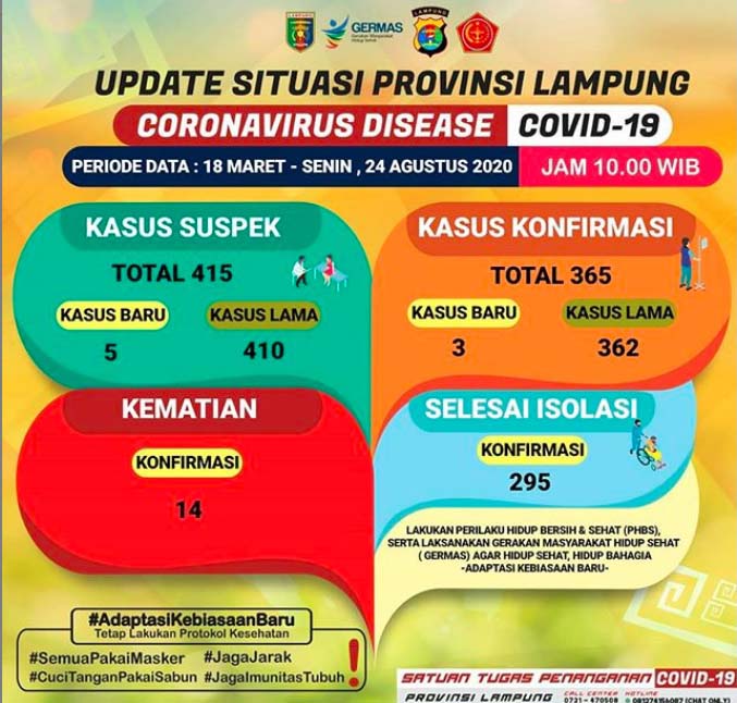 Pasien Covid-19 di Lampung Jadi 365 Orang, Ini Riwayat Tiga Pasien Baru