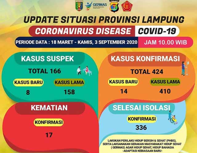Tambah 14, Pasien Covid-19 di Lampung Jadi 424 Orang