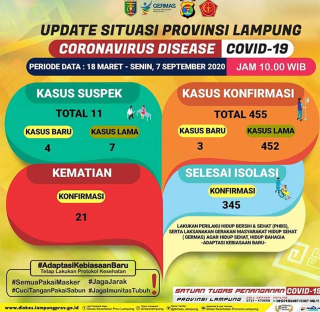 Pasien Covid-19 di Lampung Tambah Tiga, Dua Pasien Meninggal