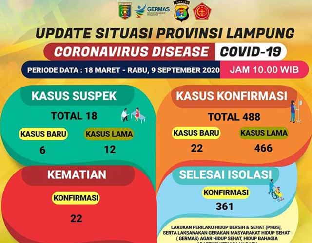 Ini Riwayat-Data 22 Pasien Baru Covid-19 di Lampung