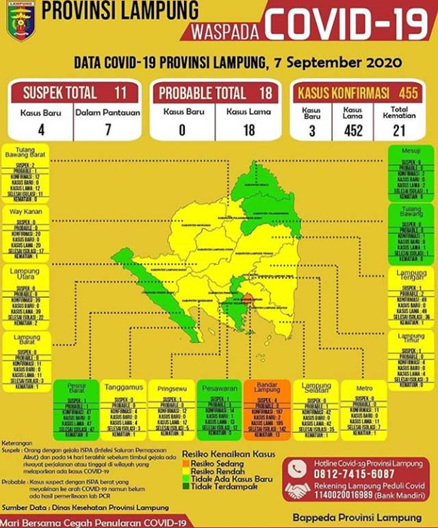 Kasus Covid-19 di Lampung Jadi 455, Ini Wilayah Sebarannya
