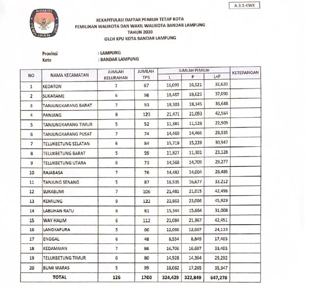 Ini Jumlah dan Sebaran Pemilih Pilkada Bandarlampung 2020