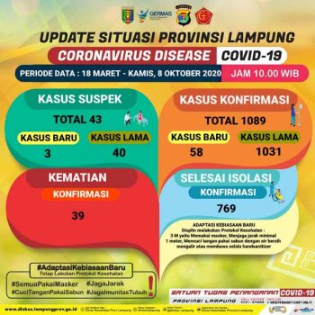 “Rekor Baru” Sehari Tambah 58 Kasus, Pasien Covid-19 di Lampung Jadi 1.089 Orang