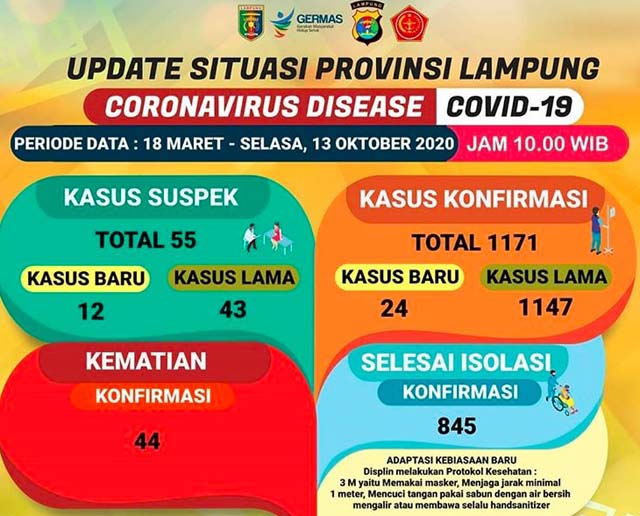 Tambah 24, Pasien Covid-19 di Lampung Jadi 1.171 Orang