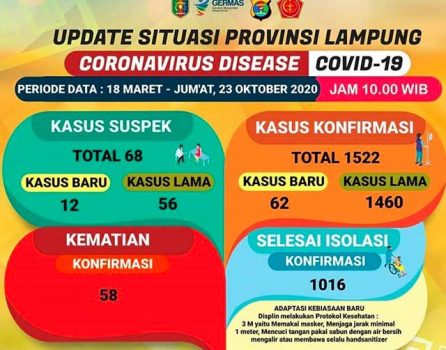 Tambah 62, Pasien Covid-19 di Lampung Tembus 1.522 Orang, Pasien Meninggal Tambah 2