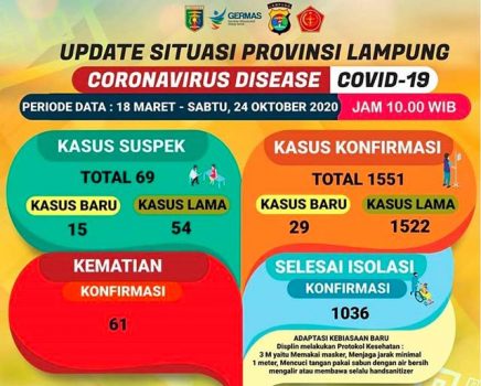 Kasus Covid-19 di Lampung Tembus 1.551, 3 Pasien Meninggal