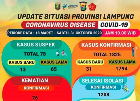 Kasus Covid-19 di Lampung Jadi 1.825, Pasien Sembuh Tambah 59