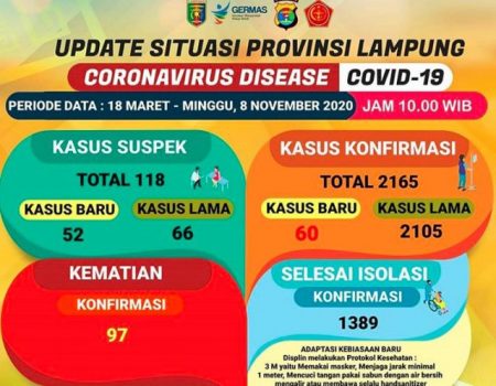 Tambah 60 Kasus, Pasien Covid-19 Jadi 2.165 orang, Pasien Meninggal Tambah 6