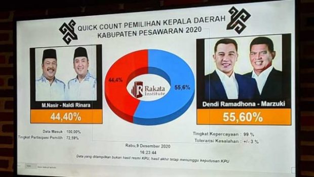 Pilkada Pesawaran, Dendi-Marzuki Unggul 55,60 Persen Versi Hitung Cepat Rakata