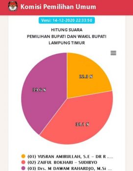 ‘Real Count’ KPU: Dawam Rahardjo-Azwar Hadi Menangi Pilkada Lampung Timur